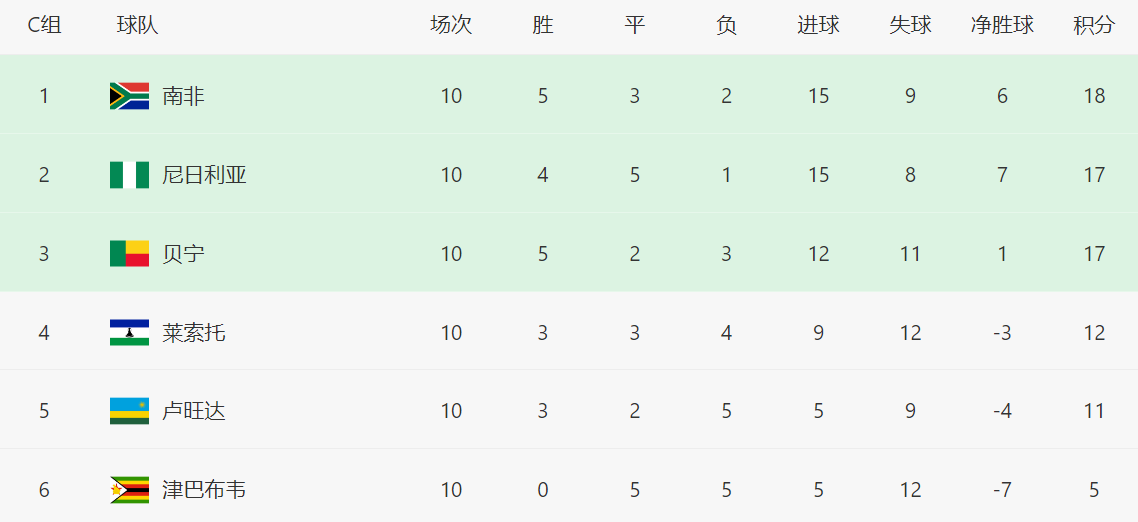 正常的小组, 随后第, 这是南非队